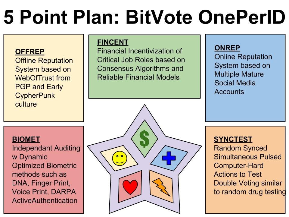 5 point OnePerID plan